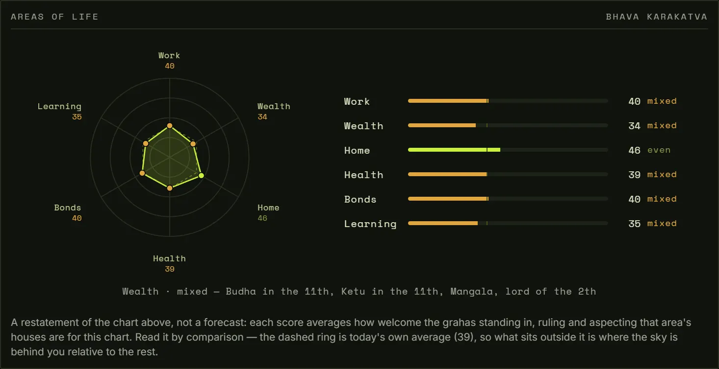 DX22OP — Areas of life screen