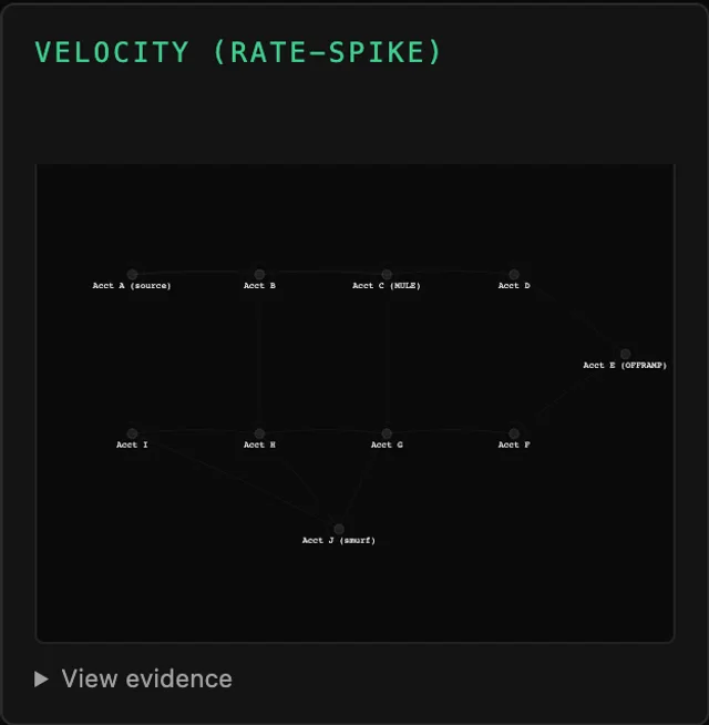 Tessera Viz — Velocity, faster than the account's own normal