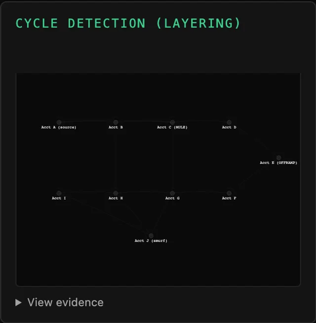 Tessera Viz — Cycle detection, money returning where it started