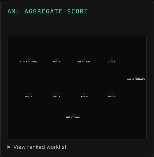 Tessera Viz — AML aggregate score, one score, with a ranked worklist