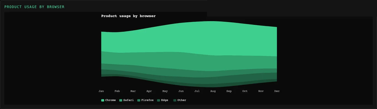 Tessera Viz — Streamgraph, category over time
