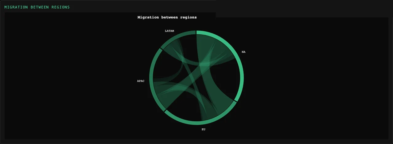 Tessera Viz — Chord, flows between groups