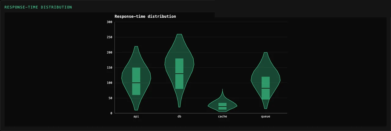 Tessera Viz — Violin, distribution