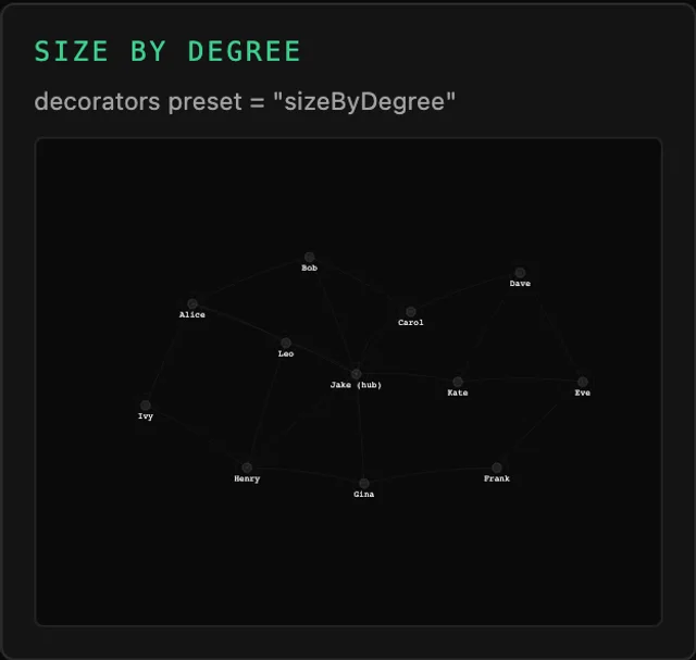 Tessera Viz — Size by degree, one channel, no render code