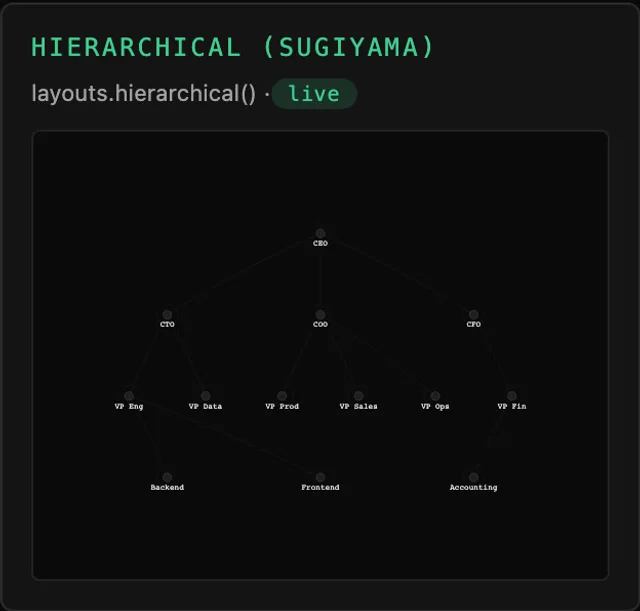 Tessera Viz — Hierarchical, sugiyama layering