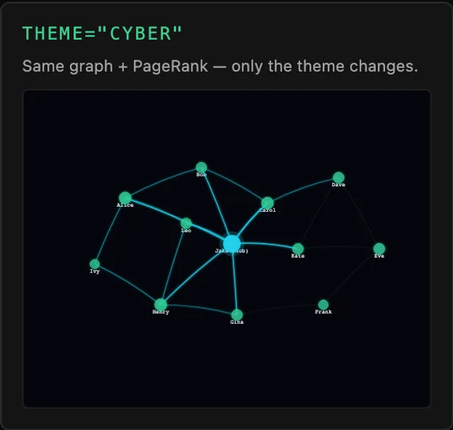 Tessera Viz — Cyber, same graph, same result